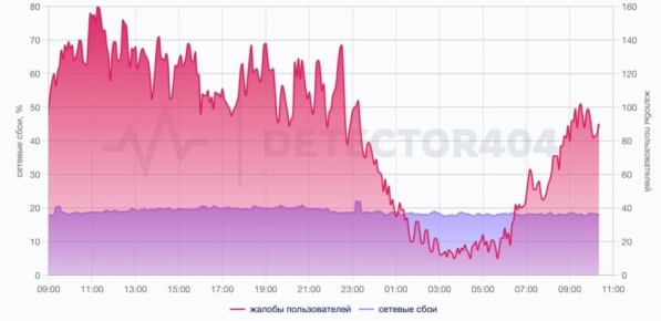 Новый массовый сбой в Telegram: пользователи уверяют, что у них не открываются и не отправляются сообщения, не загружаются медиафайлы, а у некоторых не получается зайти в приложение
