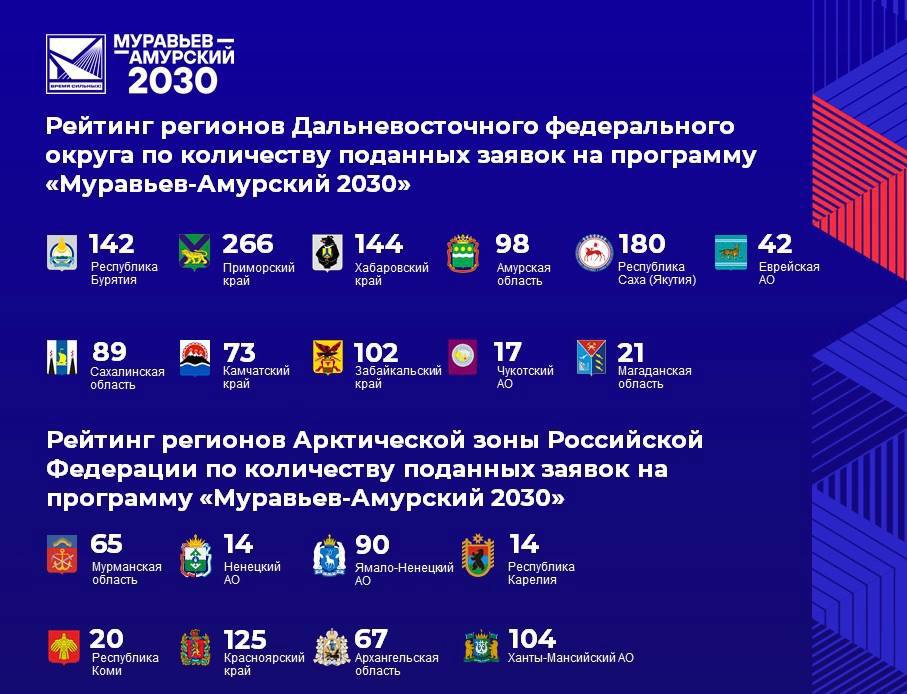 Программа «МуравьевАмурский 2030» бьет рекорды по числу заявок