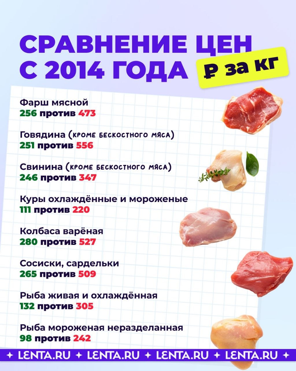 Сравниваем старые и новые цены на продукты Сравниваем старые и новые цены на продукты