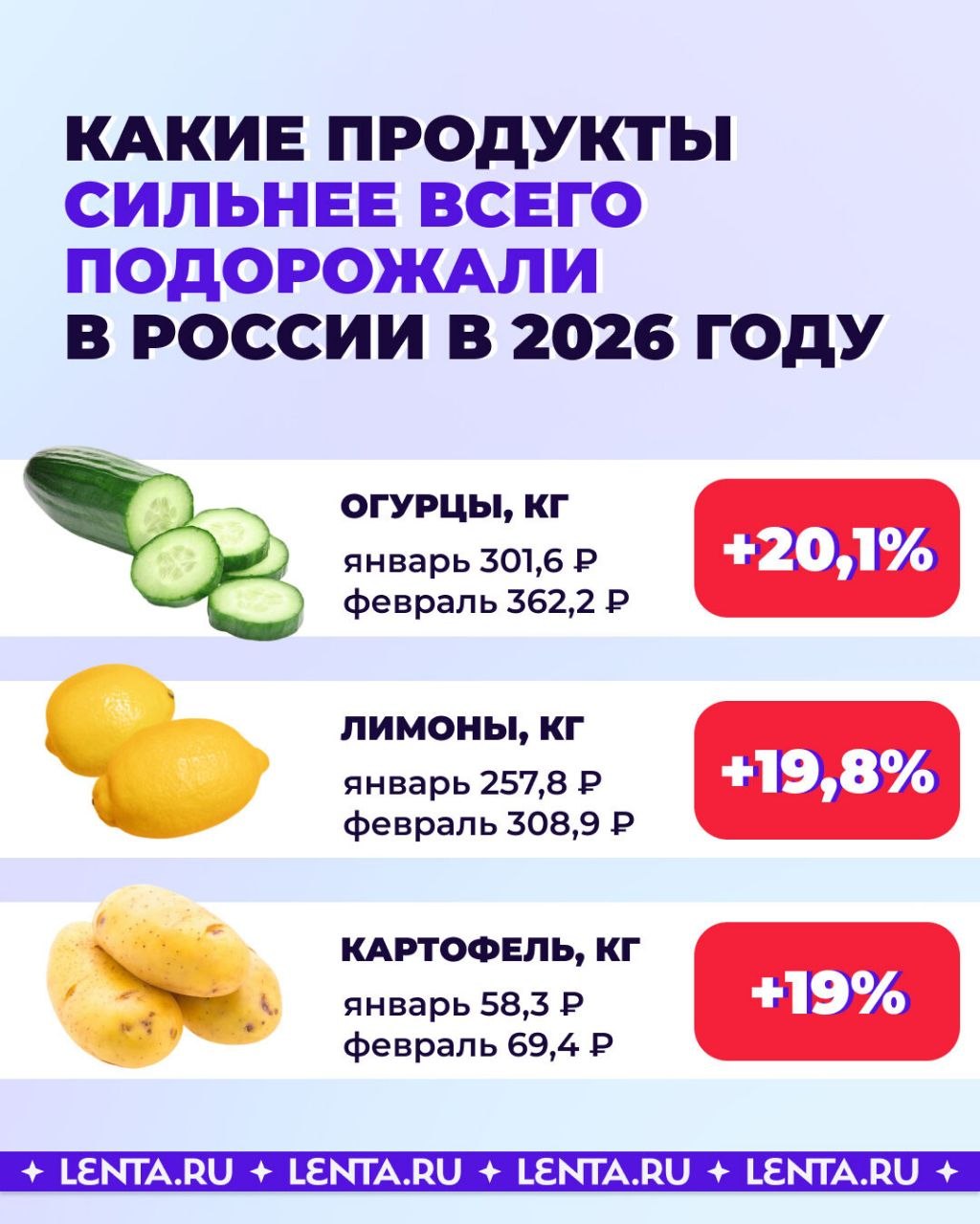 Сравниваем старые и новые цены на продукты Сравниваем старые и новые цены на продукты