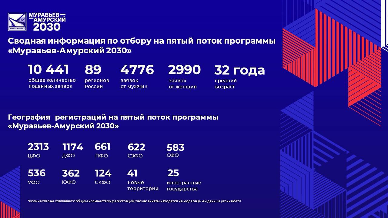Программа «МуравьевАмурский 2030» бьет рекорды по числу заявок Программа «МуравьевАмурский 2030» бьет рекорды по числу заявок