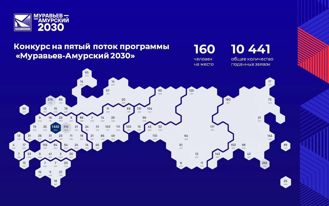 Программа «МуравьевАмурский 2030» бьет рекорды по числу заявок Программа «МуравьевАмурский 2030» бьет рекорды по числу заявок