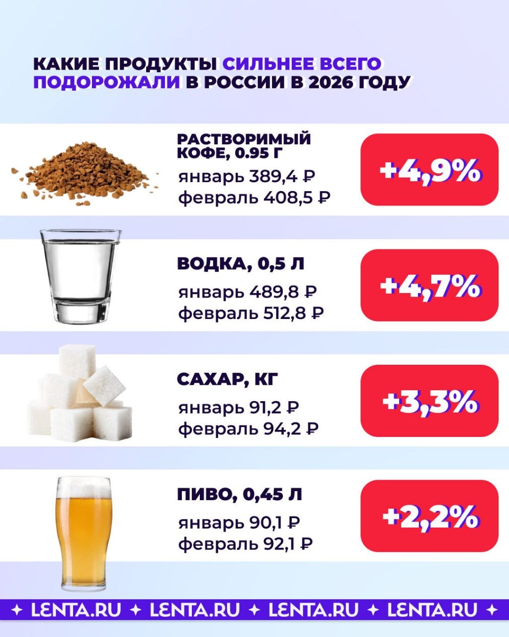 Сравниваем старые и новые цены на продукты Сравниваем старые и новые цены на продукты