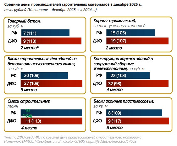 Себестоимость строительства «квадрата» жилья в ДФО выросла на 10% за год Себестоимость строительства «квадрата» жилья в ДФО выросла на 10% за год