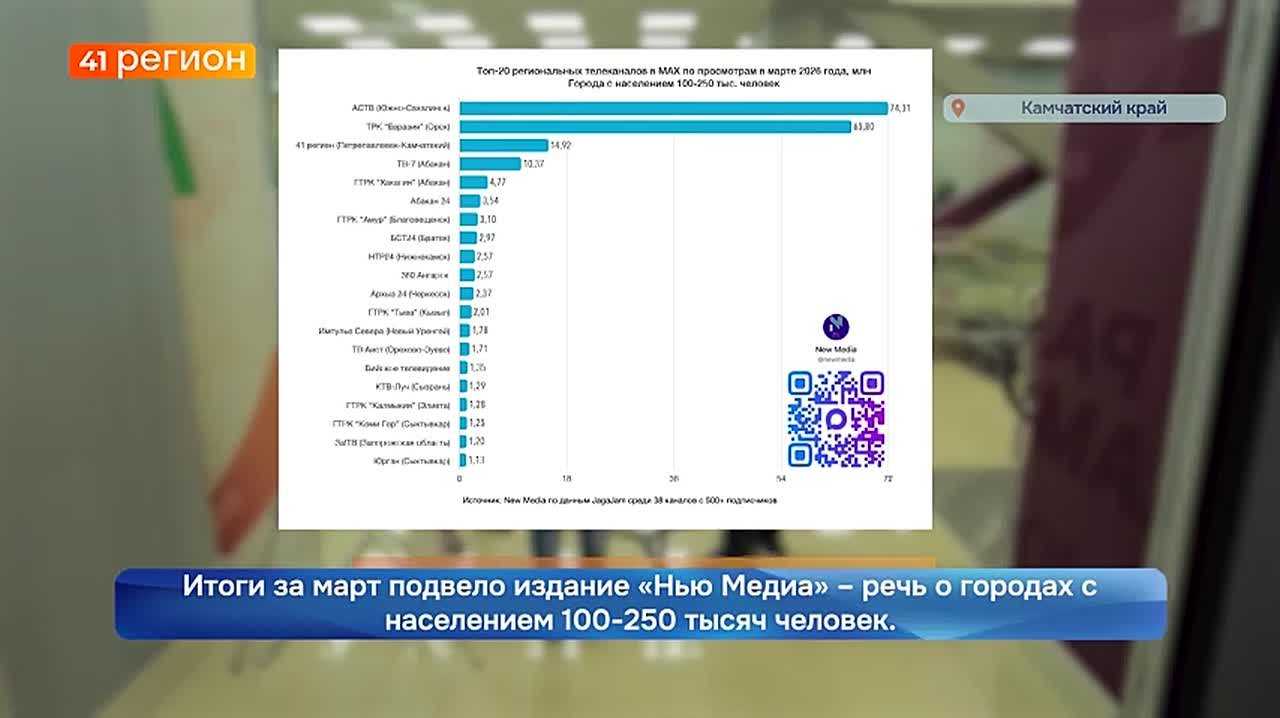 На третье место по просмотрам в рейтинге региональных телеканалов в MAX вышел «41 Регион»