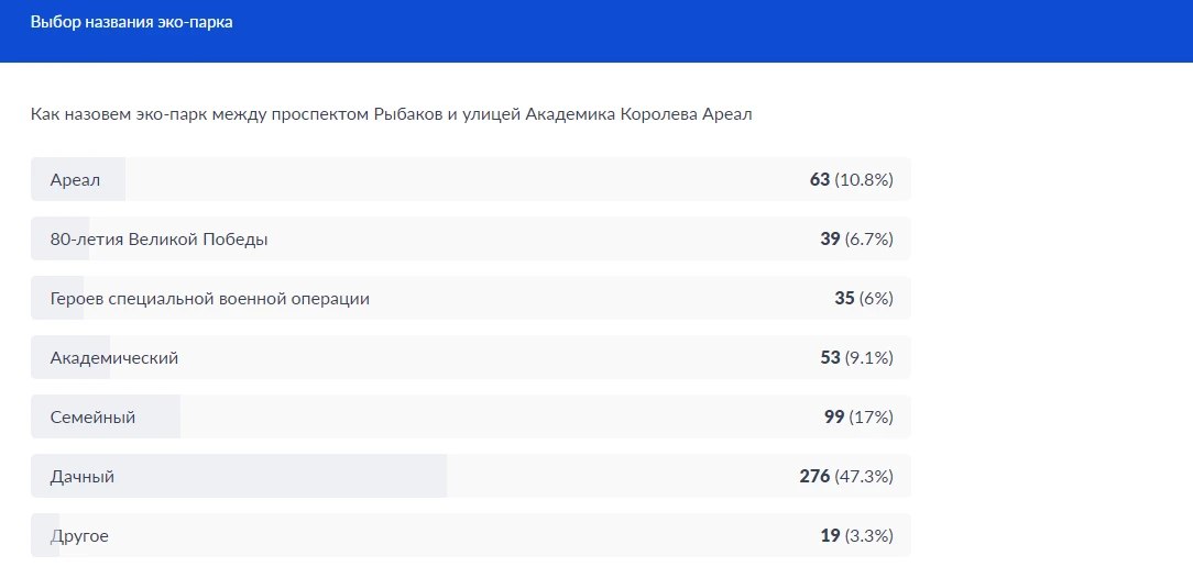 В голосовании за название нового эко-парка лидирует «Дачный» В голосовании за название нового эко-парка лидирует «Дачный»