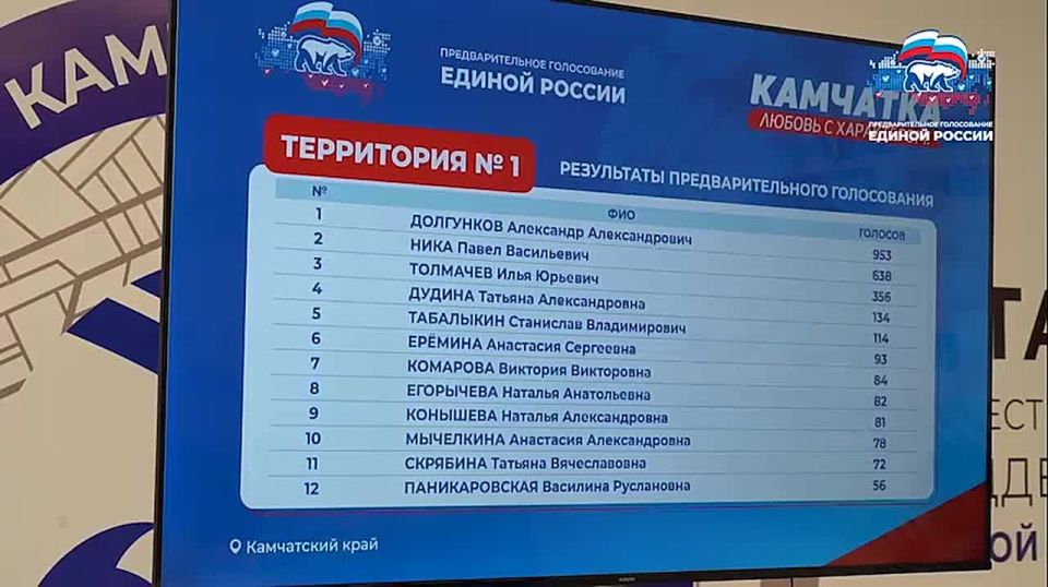 На Камчатке подвели итоги предварительного голосования: более 26 тысяч жителей определили кандидатов-лидеров