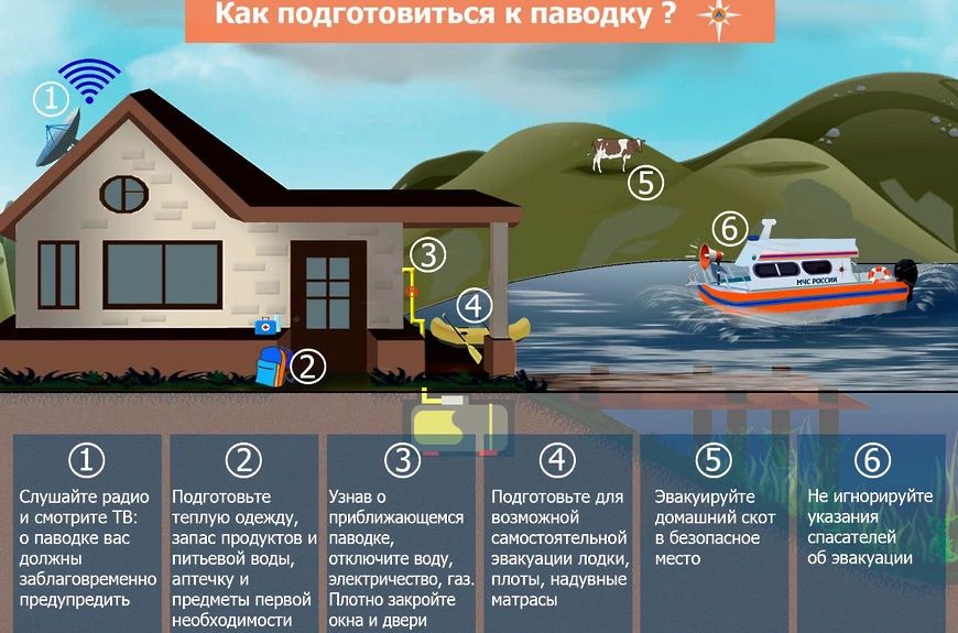При угрозе подтопления дворовых территорий необходимо: