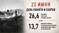 Мероприятия, посвященные Дню памяти и скорби, проходят сегодня в учреждениях культуры Камчатки