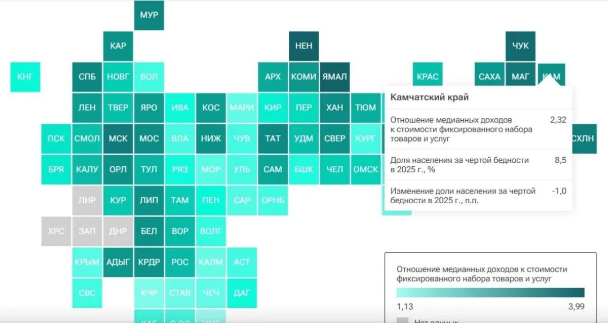 8,5% камчатцев — за чертой бедности