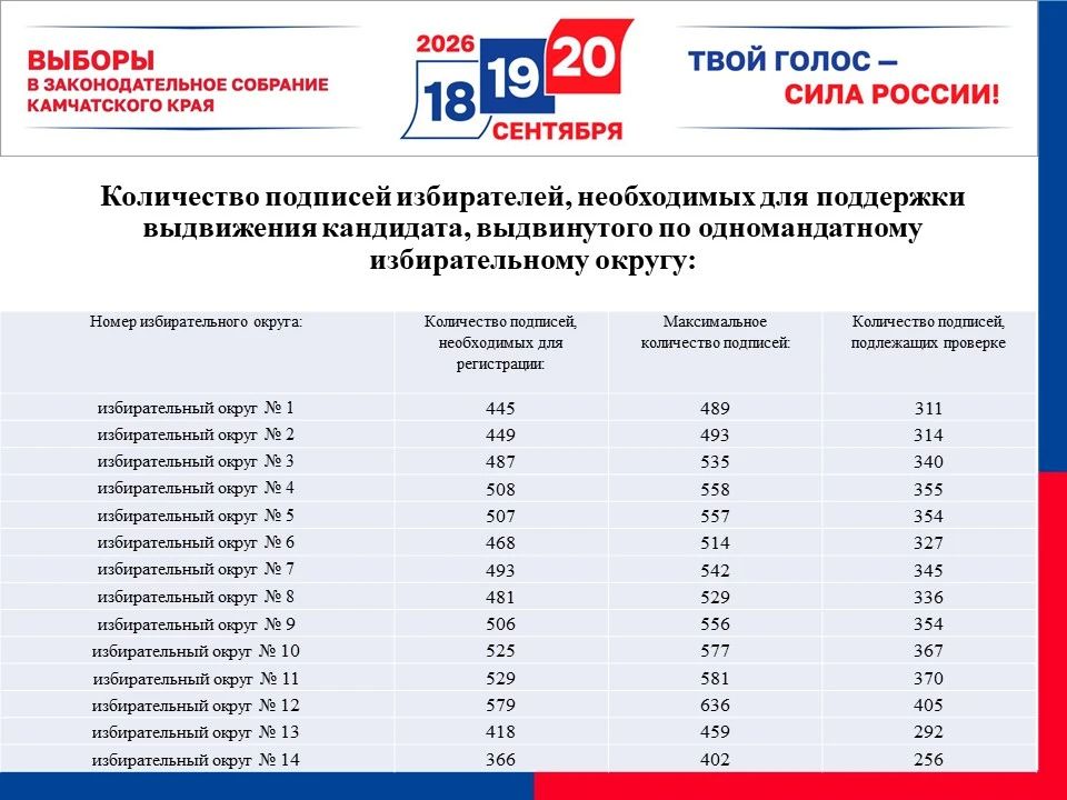 Количество подписей избирателей, необходимых для поддержки выдвижения кандидата, списка кандидатов при проведении выборов депутатов Государственной Думы Федерального Собрания Российской Федерации девятого созыва, депутатов... Количество подписей избирателей, необходимых для поддержки выдвижения кандидата, списка кандидатов при проведении выборов депутатов Государственной Думы Федерального Собрания Российской Федерации девятого созыва, депутатов...