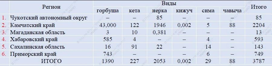 Рыбу ловят, но на нерест её проходит мало