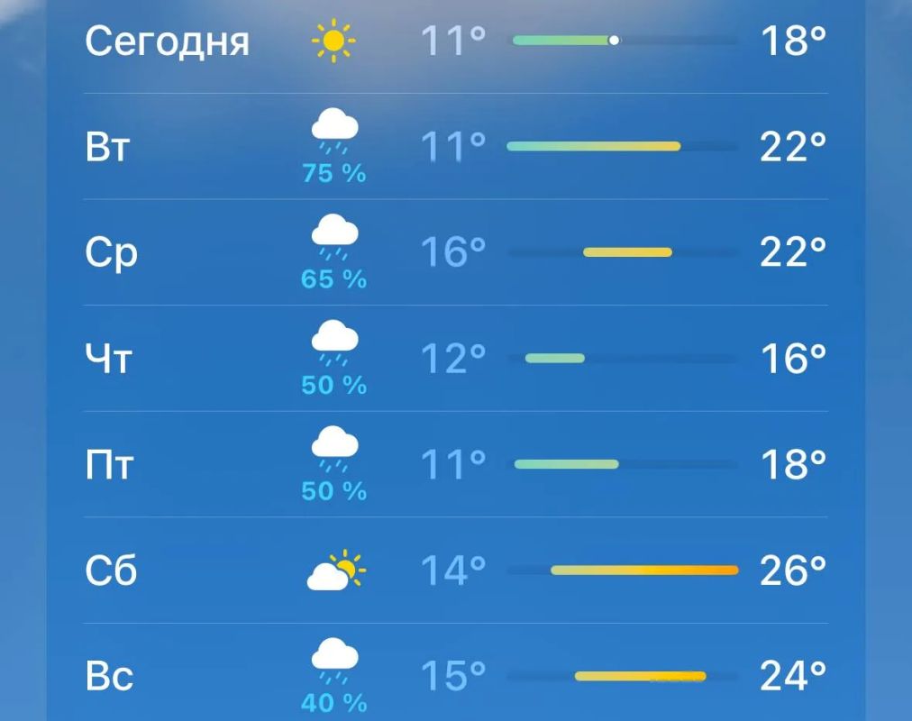 Неделя будет тёплой, а выходные — вновь жаркими