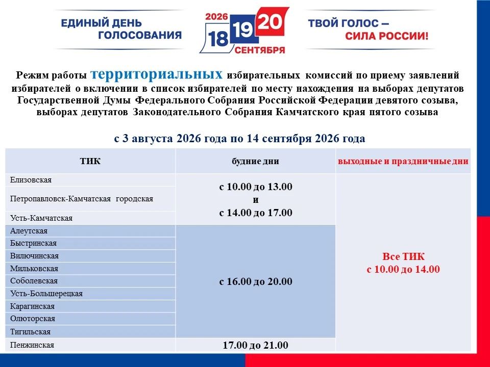 3 августа 2026 года стартовал приём заявлений по механизму «Мобильный избиратель», который позволяет гражданам голосовать на удобном избирательном участке по месту своего фактического нахождения 3 августа 2026 года стартовал приём заявлений по механизму «Мобильный избиратель», который позволяет гражданам голосовать на удобном избирательном участке по месту своего фактического нахождения