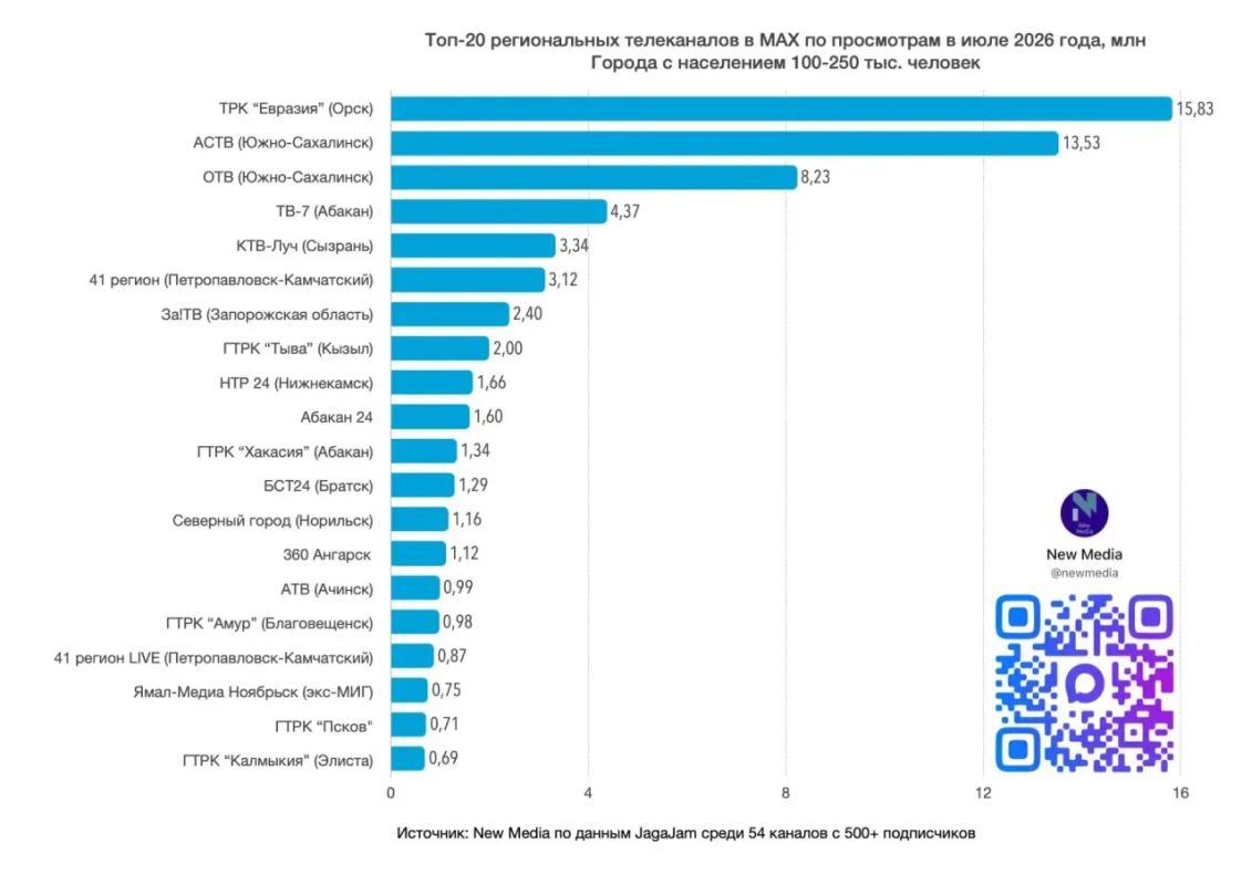 «41 Регион» вошёл в ТОП-20 региональных телеканалов в MAX в июле 2026 года
