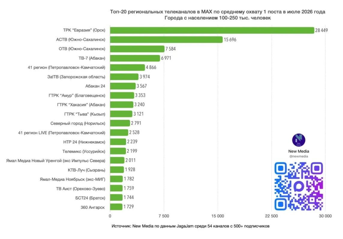 «41 Регион» вошёл в ТОП-20 региональных телеканалов в MAX в июле 2026 года «41 Регион» вошёл в ТОП-20 региональных телеканалов в MAX в июле 2026 года