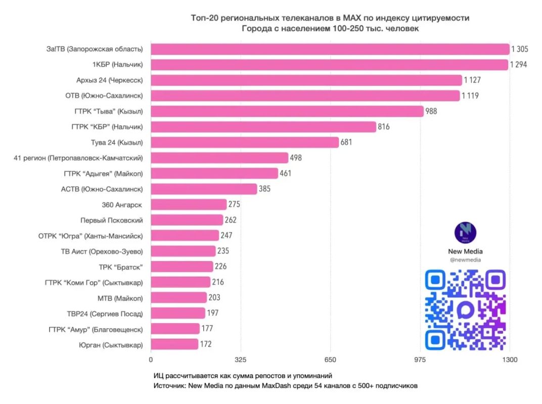 «41 Регион» вошёл в ТОП-20 региональных телеканалов в MAX в июле 2026 года «41 Регион» вошёл в ТОП-20 региональных телеканалов в MAX в июле 2026 года