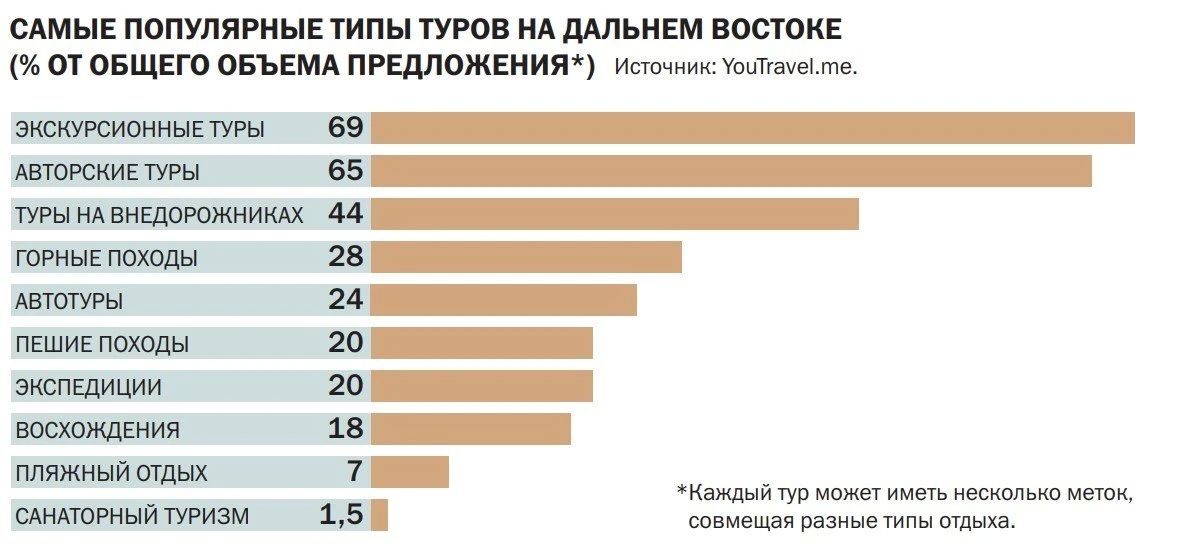 За первые шесть месяцев года количество гостей в средствах размещения на Дальнем Востоке выросло на 17%, а доля дальневосточных регионов в структуре бронирований по России у отдельных сервисов приближается к 3,5%. За первые шесть месяцев года количество гостей в средствах размещения на Дальнем Востоке выросло на 17%, а доля дальневосточных регионов в структуре бронирований по России у отдельных сервисов приближается к 3,5%.