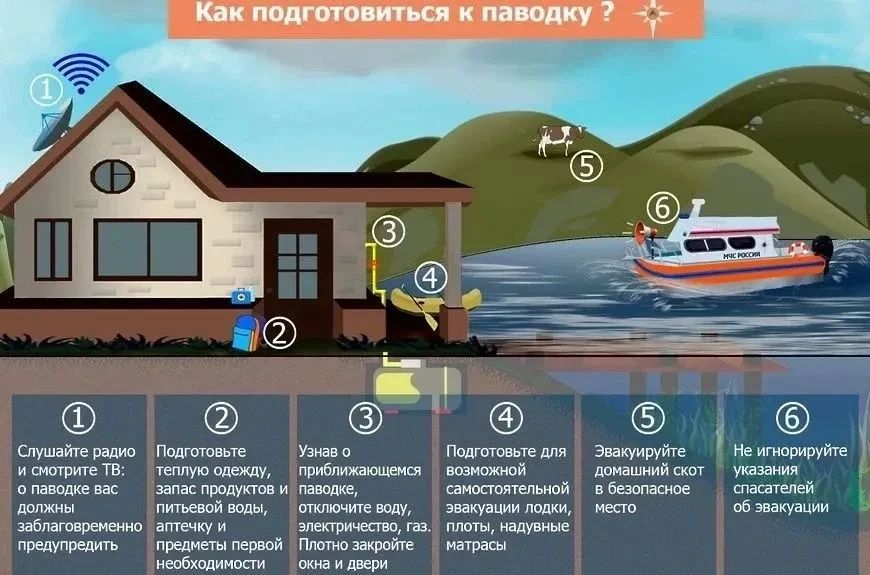 При угрозе подтопления дворовых территорий необходимо: