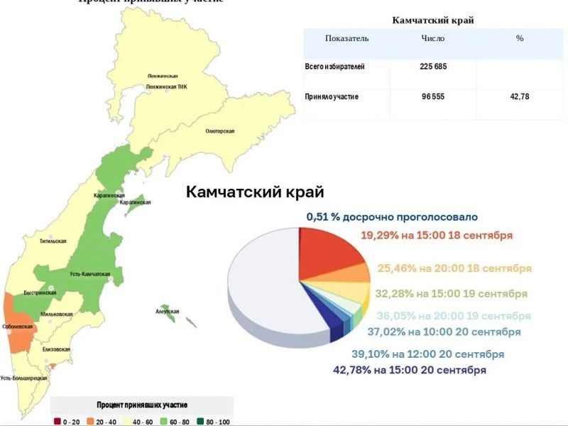 На Камчатке проголосовали уже более 96 тысяч избирателей