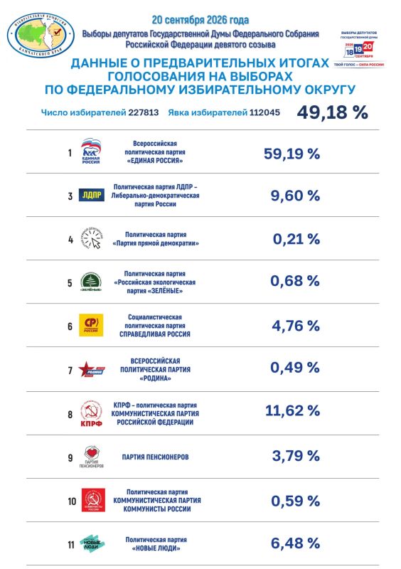 Данные о предварительных итогах голосования на выборах Единого дня голосования 20 сентября 2026 года в Камчатском крае