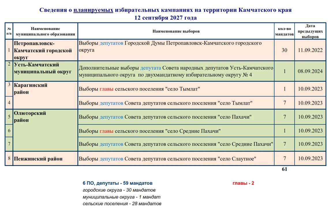 Выборы - 2027 в Камчатском крае