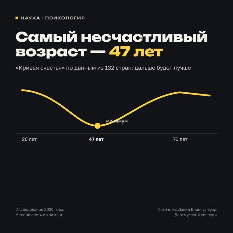 Самый несчастливый возраст — 47 лет