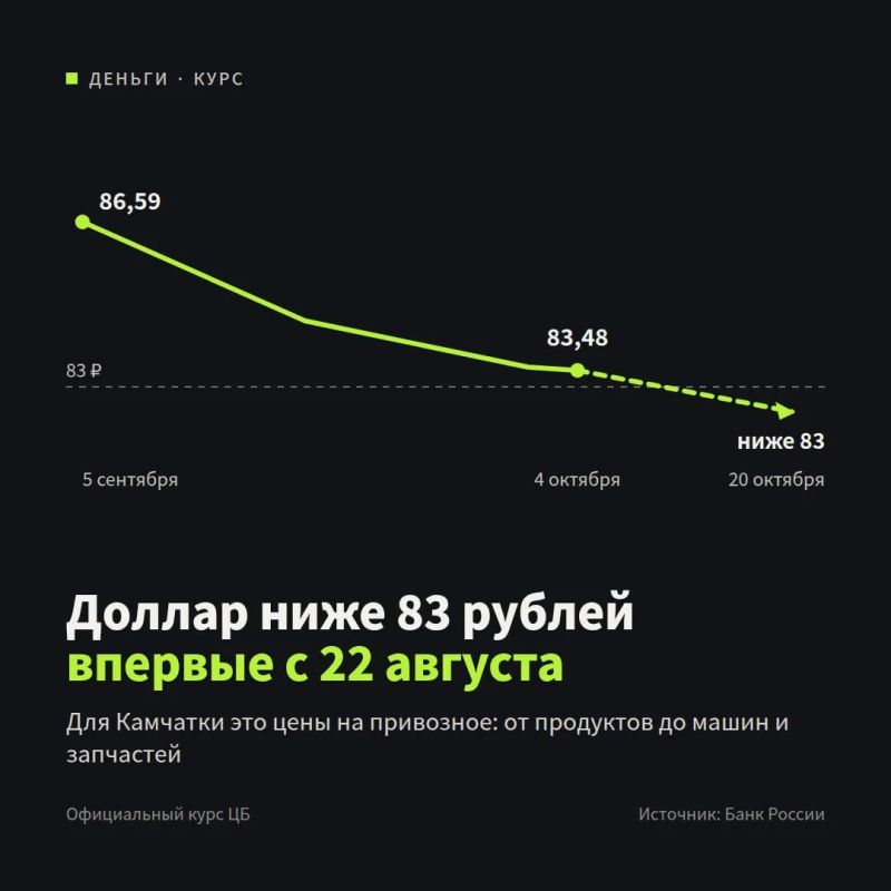 Доллар опустился ниже 83 рублей впервые за два месяца